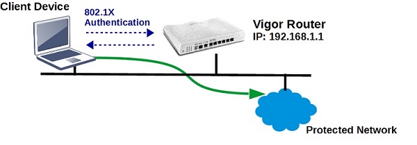 PortBased Access Control by Wired 802.1X DrayTek